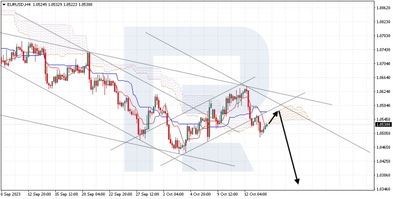 Ichimoku Cloud Analysis 16.10.2023 EURUSD