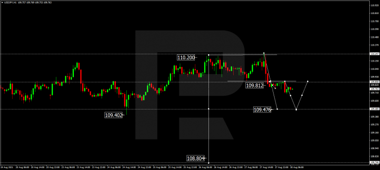 Forex Technical Analysis & Forecast 30.08.2021 USDJPY