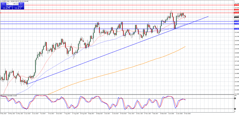 EURJPY Daily Chart