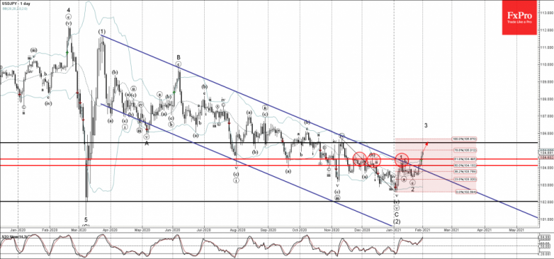 USDJPY Wave Analysis 1 February, 2021