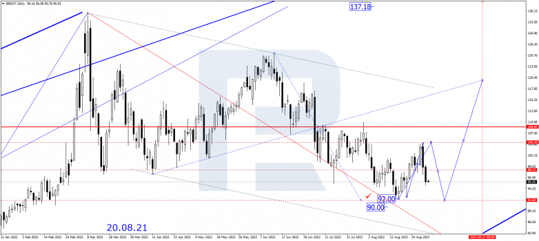 Forex Technical Analysis & Forecast for September 2022 BRENT