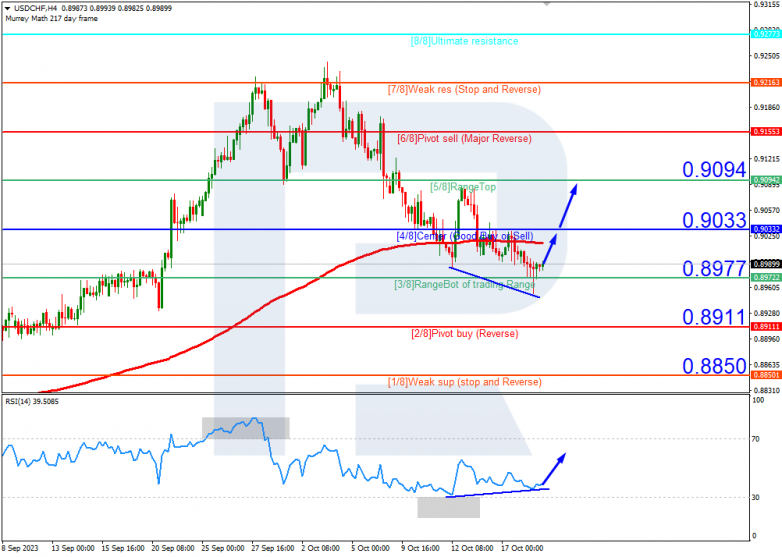 Murrey Math Lines 19.10.2023 USDCHF