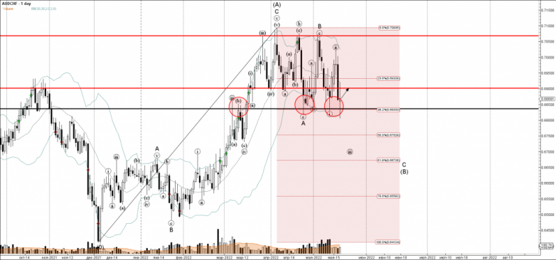 AUDCHF Wave Analysis – 19 May, 2022