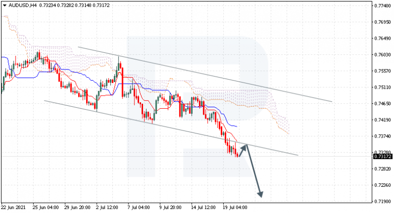 Ichimoku Cloud Analysis 20.07.2021 AUDUSD