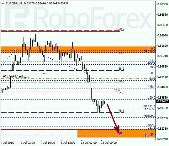 Analysis on Fibonacci for EUR GBP on July 13, 2016