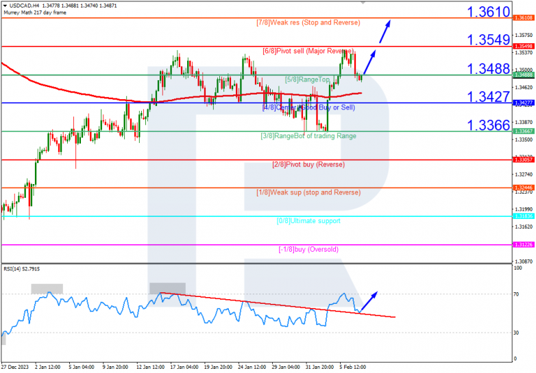 Murrey Math Lines 07.02.2024 USDCAD