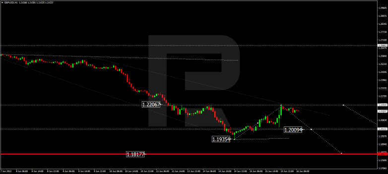 Forex Technical Analysis & Forecast 16.06.2022 GBPUSD