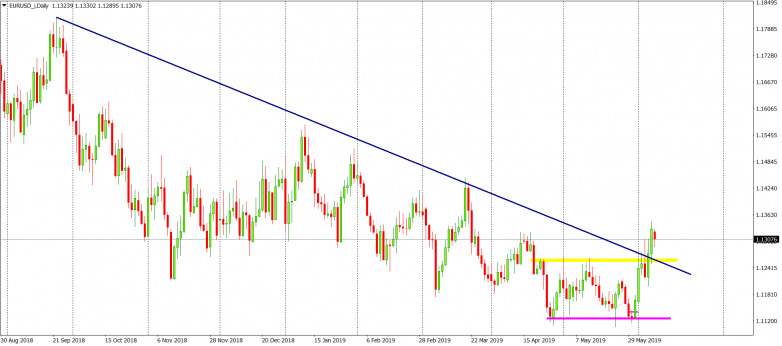 EURUSD D1