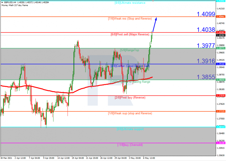 Murrey Math Lines 10.05.2021 GBPUSD_H4