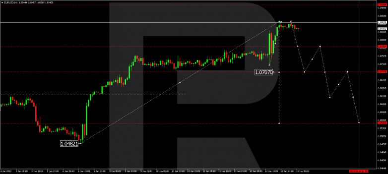 EURUSD