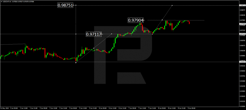 Forex Technical Analysis & Forecast 09.06.2022 USDCHF