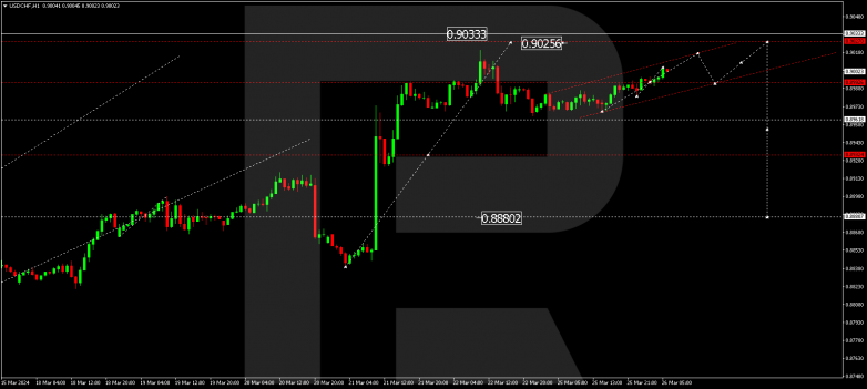 Technical Analysis & Forecast 26.03.2024 USDCHF