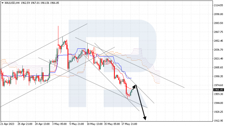 Ichimoku Cloud Analysis 19.05.2023 GOLD