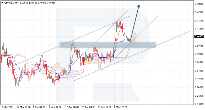 Ichimoku Cloud Analysis 13.05.2021 GBPUSD
