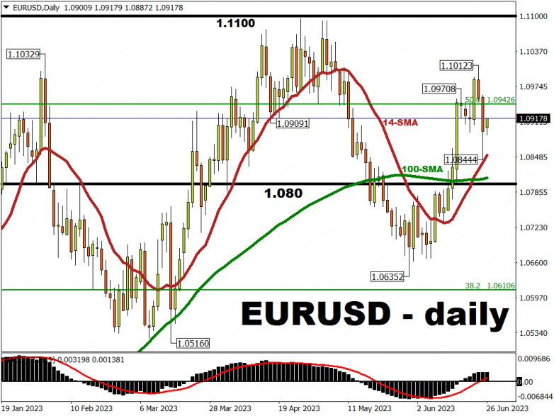 This Week: EURUSD await crucial inflation data