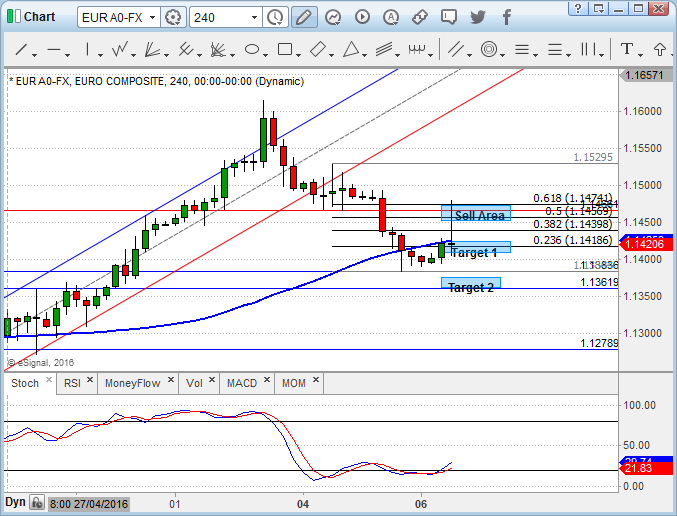EURUSD