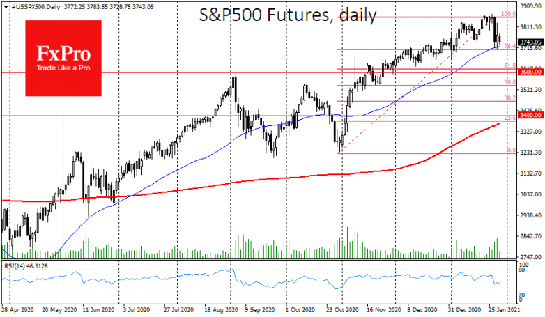 S&P500′ rollercoaster