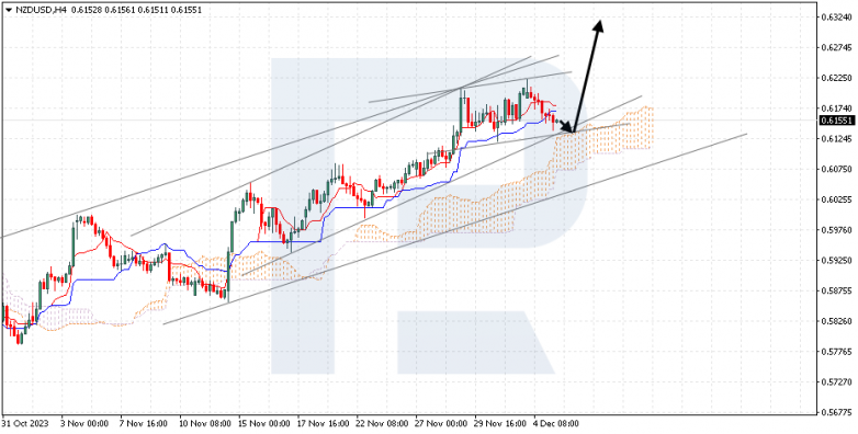 Ichimoku Cloud Analysis 05.12.2023 NZDUSD