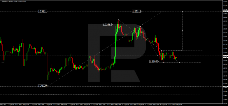 Forex Technical Analysis & Forecast 15.08.2022 GBPUSD