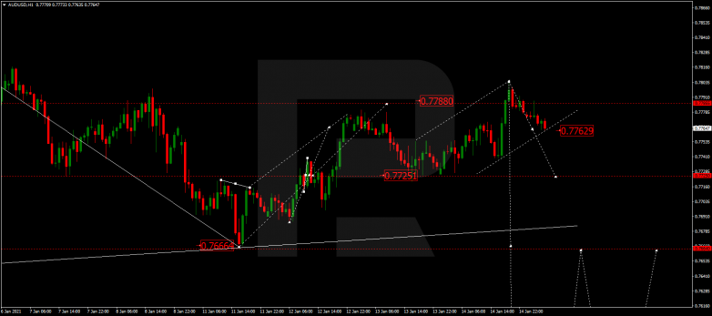 Forex Technical Analysis & Forecast 15.01.2021 AUDUSD