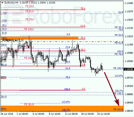 Analysis on Fibonacci for EUR USD "Euro to US Dollar" on July 21, 2016