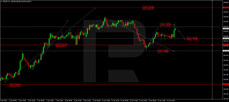 Forex Technical Analysis & Forecast 14.01.2021 USDJPY