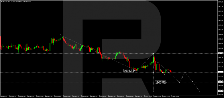Technical Analysis & Forecast 11.08.2023 GOLD