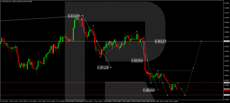 Technical Analysis & Forecast 21.11.2023 USDCHF
