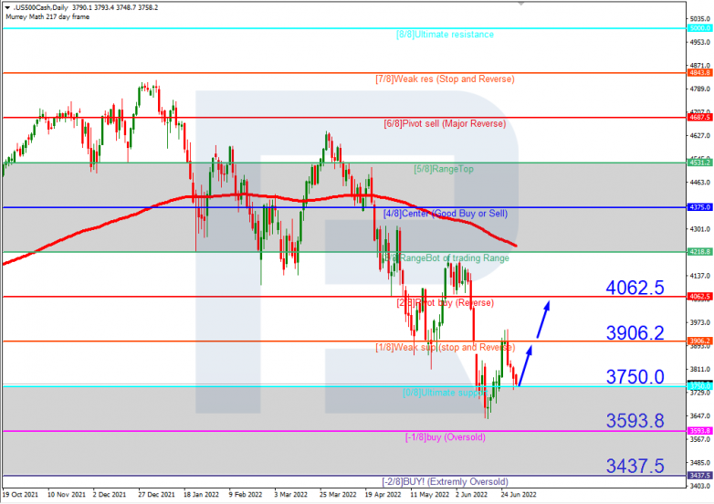 Murrey Math Lines 01.07.2022 S&P 500_H4