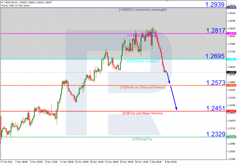 USDCAD_H4