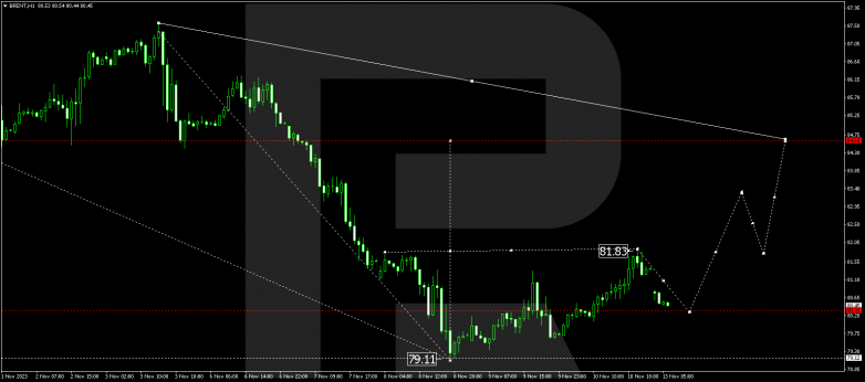 Technical Analysis & Forecast 13.11.2023 BRENT