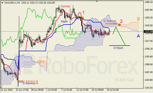 Analysis of Ichimoku's Indicator for GBP/USD and GOLD on 19.07.2016