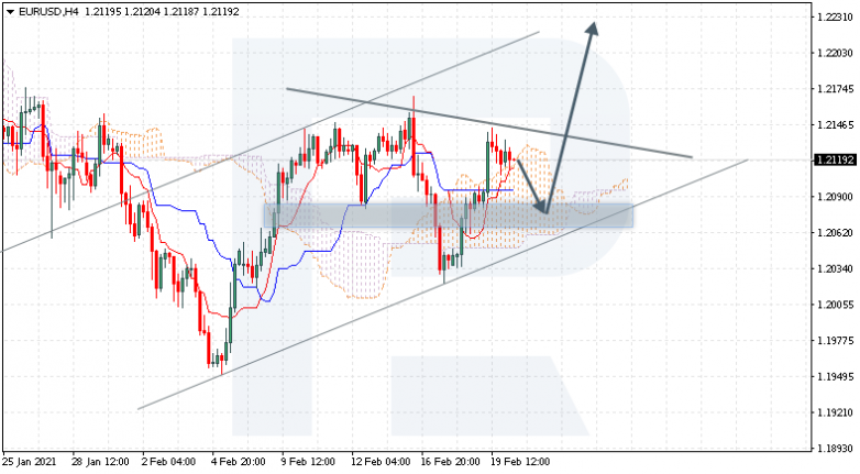 Ichimoku Cloud Analysis 22.02.2021 EURUSD