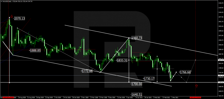 Forex Technical Analysis & Forecast for March 2021 GOLD