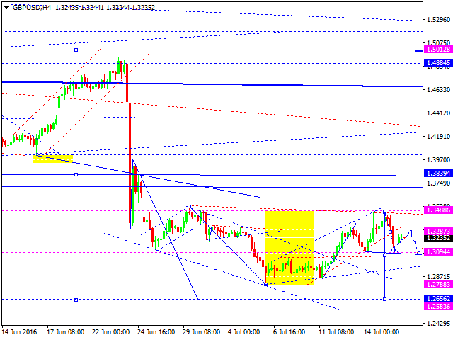GBPUSD
