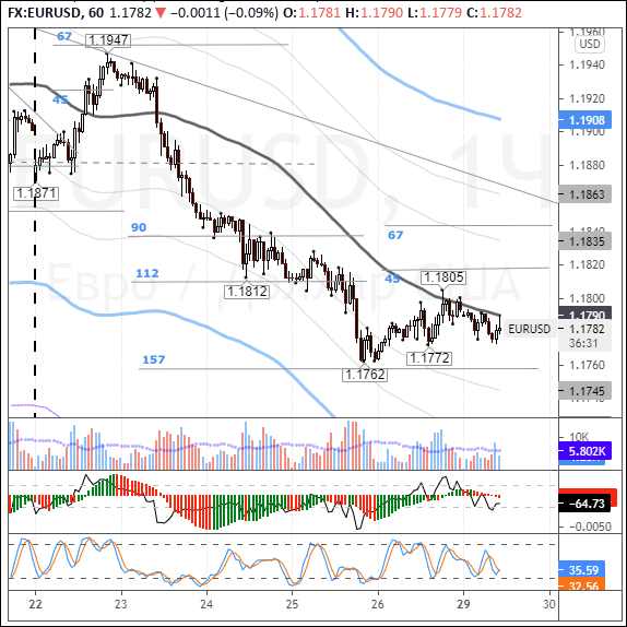 EURUSD: euro aims to extend 5-day winning streak