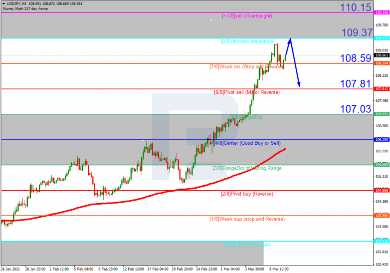 Murrey Math Lines 10.03.2021 USDJPY_H4