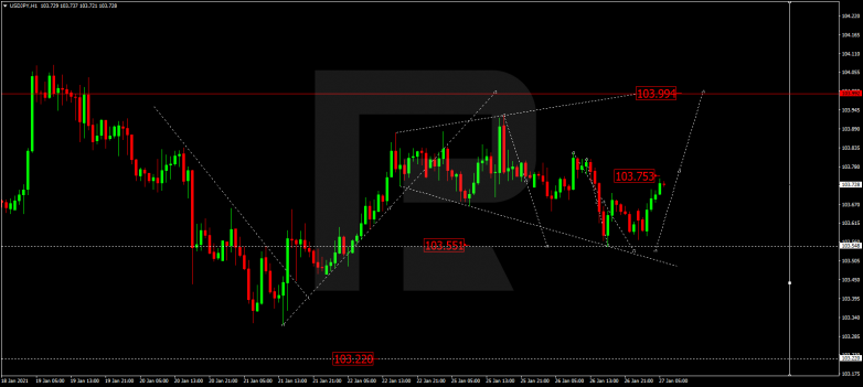 Forex Technical Analysis & Forecast 27.01.2021 USDJPY