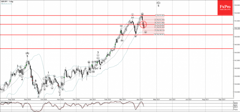 GBPJPY Wave Analysis 8 April, 2021