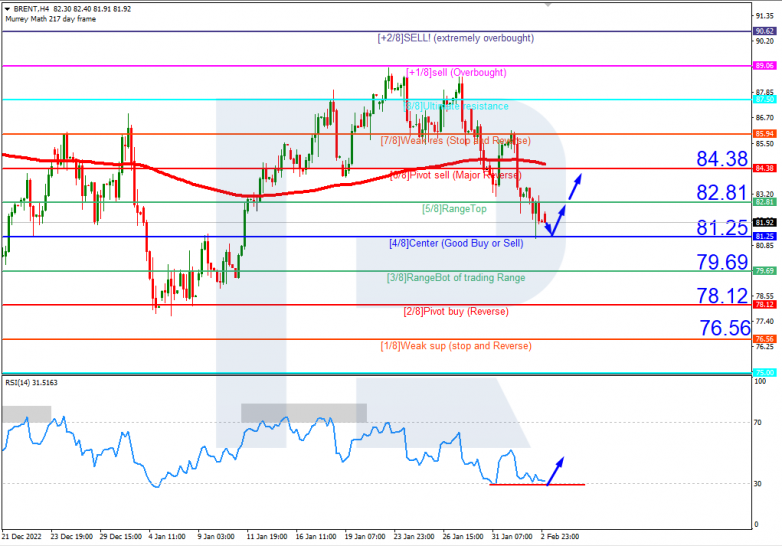 Murrey Math Lines 03.02.2023 Brent_H4