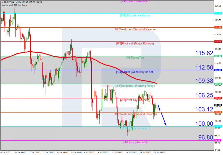 Murrey Math Lines 22.07.2022 BRENTH4