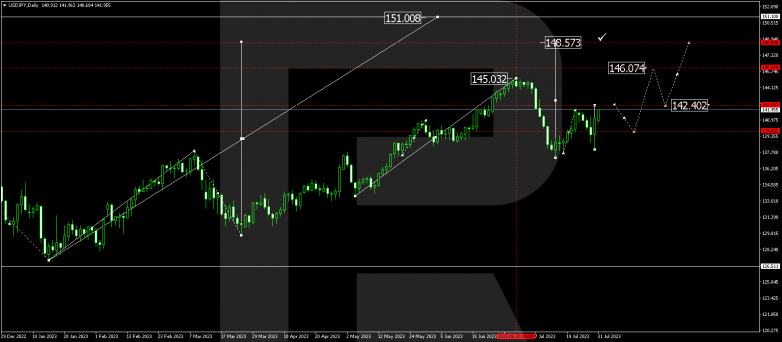 Technical Analysis & Forecast for August 2023 USDJPY