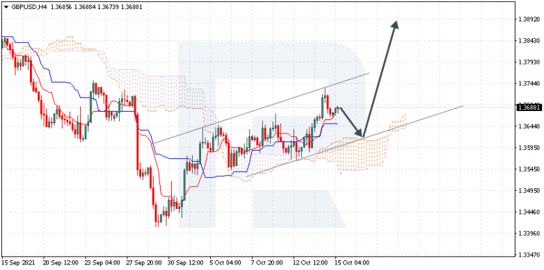 Ichimoku Cloud Analysis 15.10.2021 GBPUSD