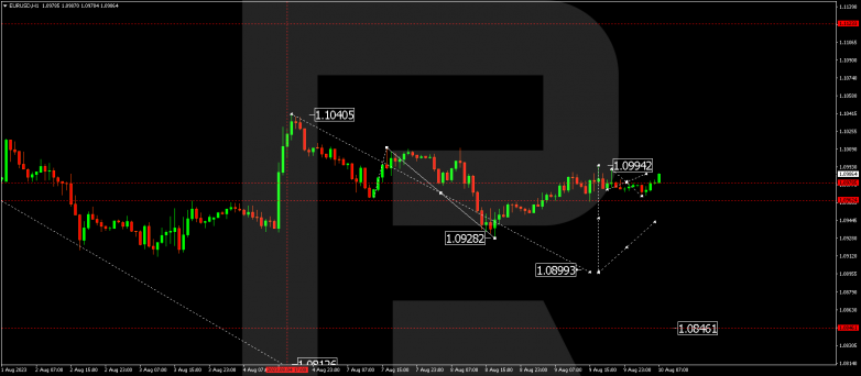Technical Analysis & Forecast 10.08.2023 EURUSD