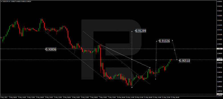 Forex Technical Analysis & Forecast 12.05.2021 USDCHF