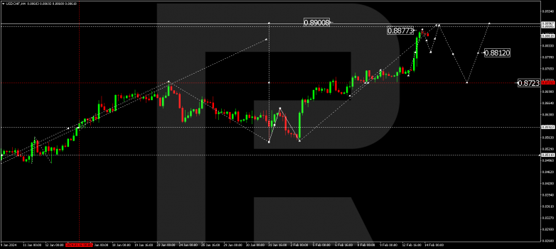Technical Analysis & Forecast 14.02.2024 USDCHF