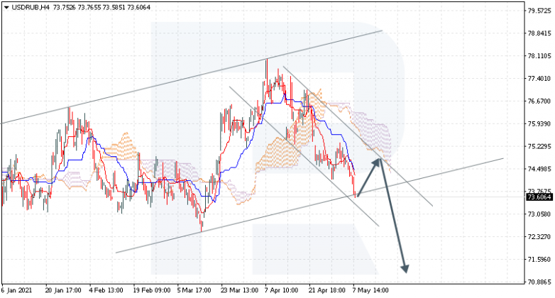 Ichimoku Cloud Analysis 11.05.2021 USDRUB