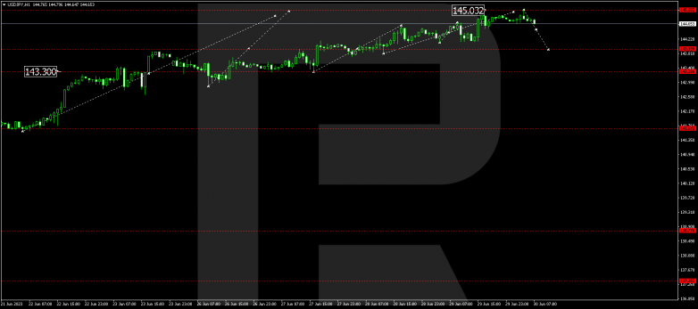 Technical Analysis & Forecast 30.06.2023 USDJPY
