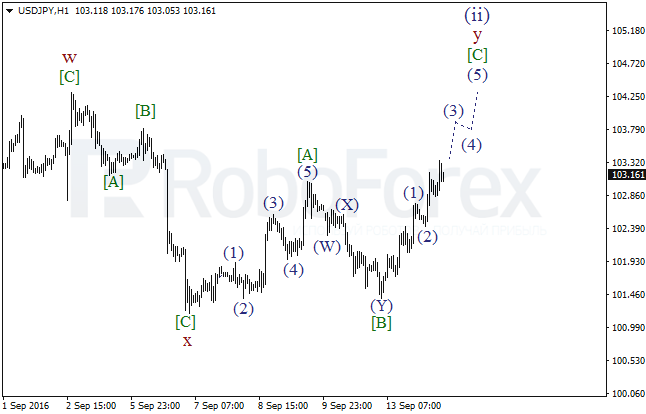 Wave analysis for USD/JPY on 14.09.2016