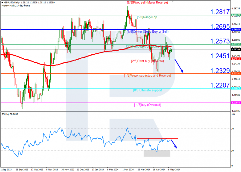 Murrey Math Lines 13.05.2024 GBPUSD